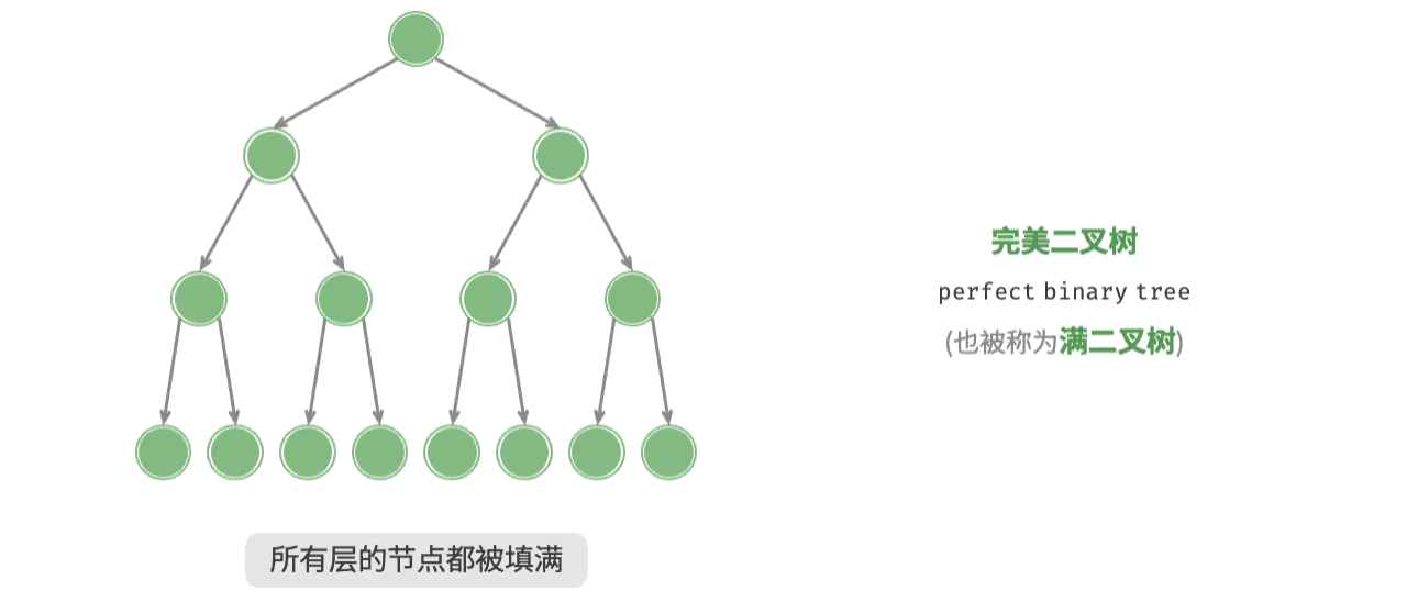 完美二叉树